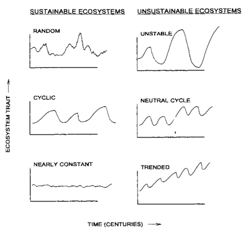 sustainable ecosystem vs unsustainable ecosystem fluctuations over time