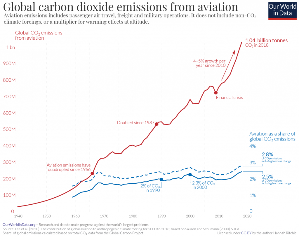 Carbon dioxide emissions graph