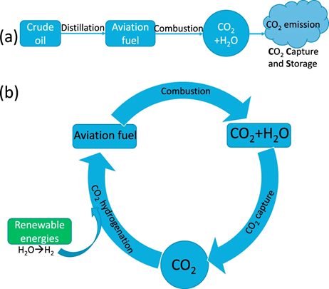 Circular economy image of fuel from carbon dioxide