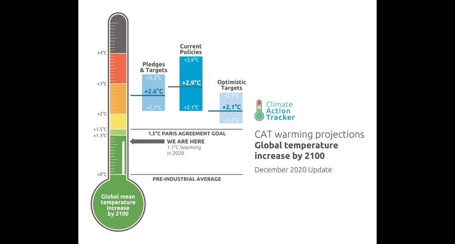 Projection of change in global temperature by 2100