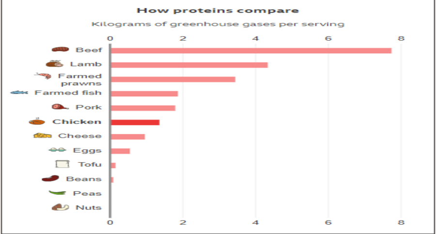 The case for veganism: A graph comparing different forms of protein and their greenhouse gas emission