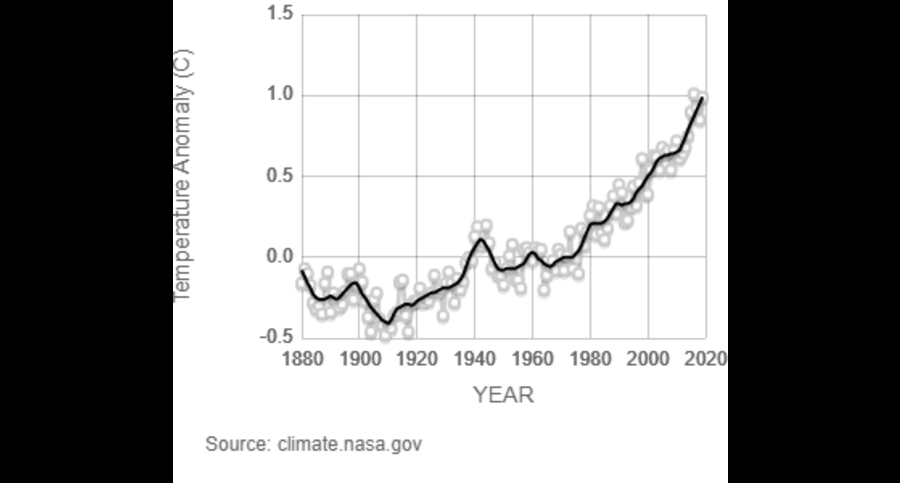 A graph showing change in global surface temperature relative to 1951-1980 average temperatures