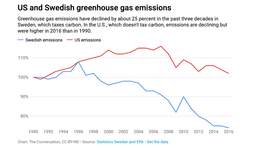US Sweden Carbon Tax Emissions