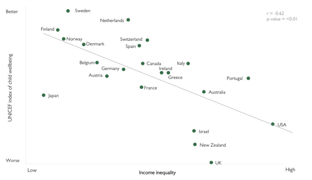 Income inequality vs. UNICEF index of child wellbeing.