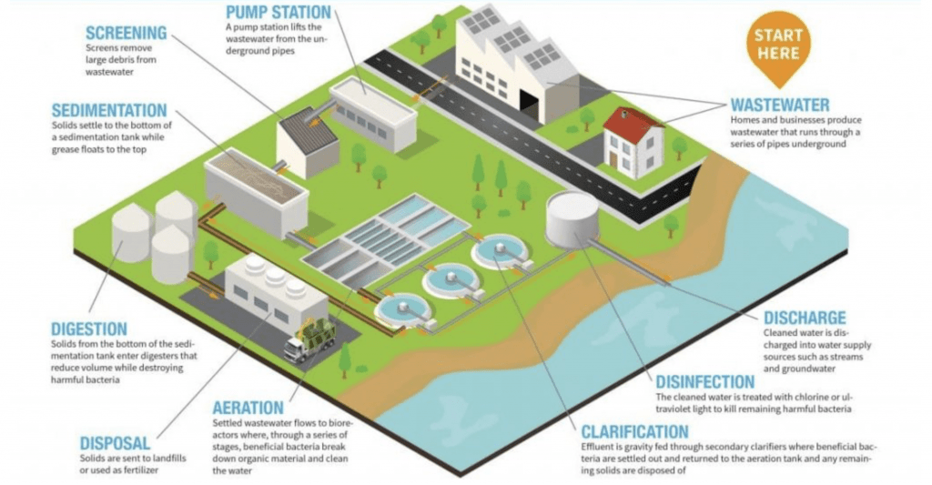 Reclaimed wastewater treatment as a water shortage solution