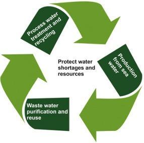Water management strategies align with water purification technologies.