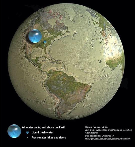 World's water content