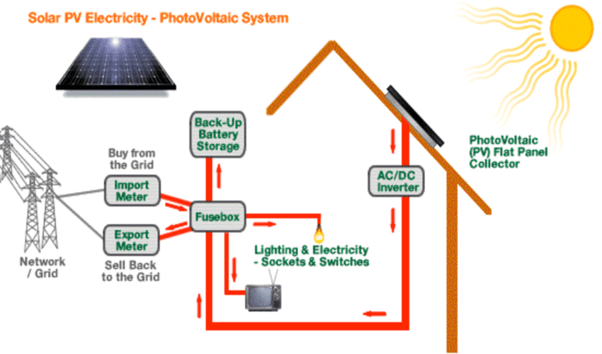 Off-the-grid living. Photovoltaic system