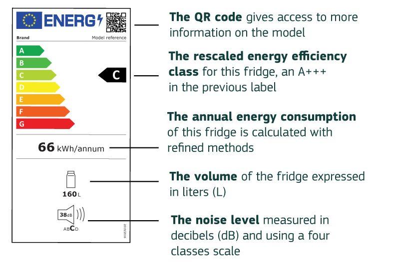 European Union energy efficiency rating system.
