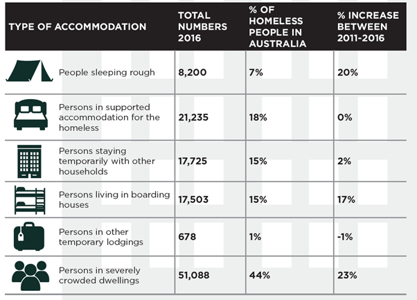 Homelessness is a major problem in Australia. Many live in crowded dwellings.