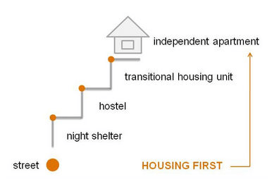 Homelessness is traditionally dealt with through a staircase model, where people must solve their own problems before they can live in better accommodation.