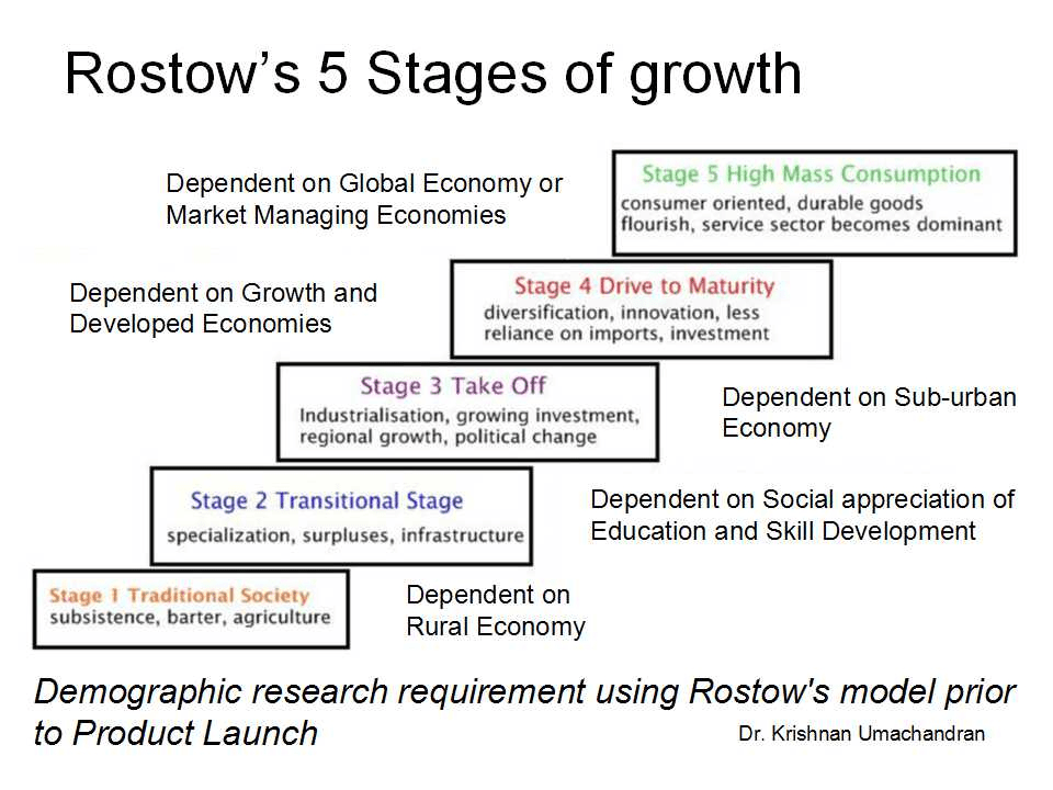 The 5 stages of development according to Rostow. Unequal development may be the result of excess consumption.