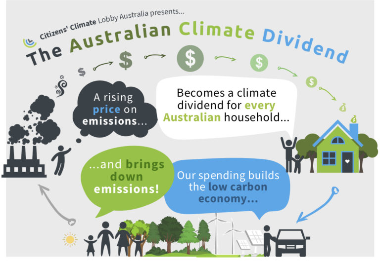 Model of the climate dividend. A way we can reduce emissions.