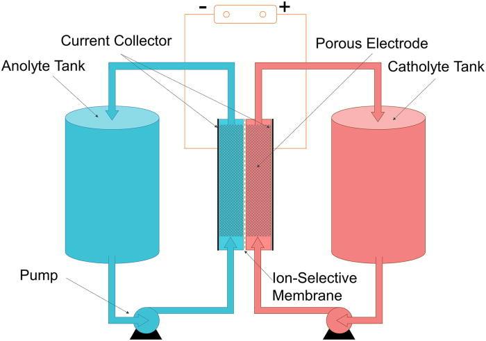 Diagram of a redox flow battery. 