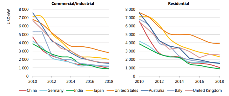Comparison chart for commercial vs residential solar pv use. 