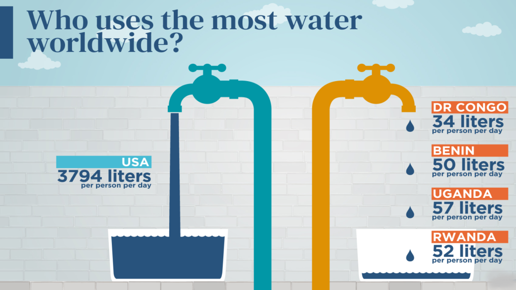 Water consumption per person per day is maximum in USA.