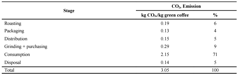The carbon cost of coffee producers measured in equivalent Kg Co2.
