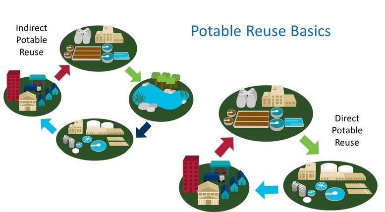 Diagram displaying two methods for potable water reuse.