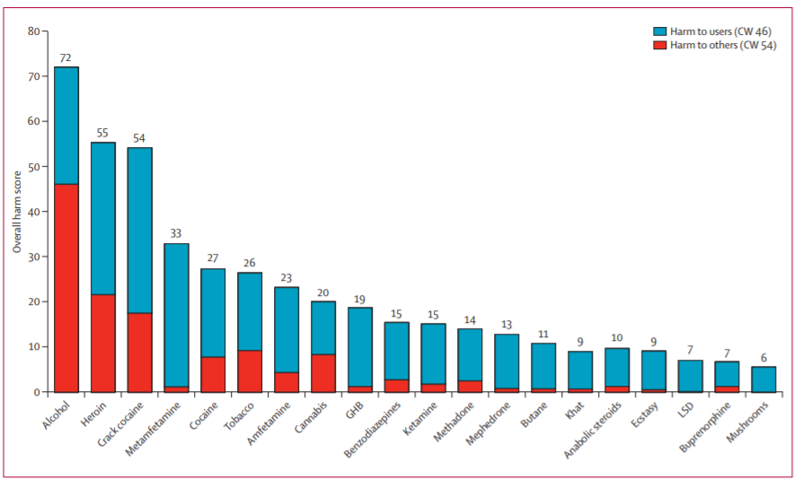 Ranking drugs by harm shows which drugs should be legal. 