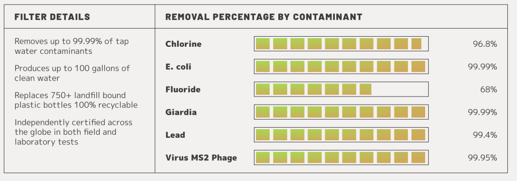 Contaminants removed through use of any of the above filtration systems. 