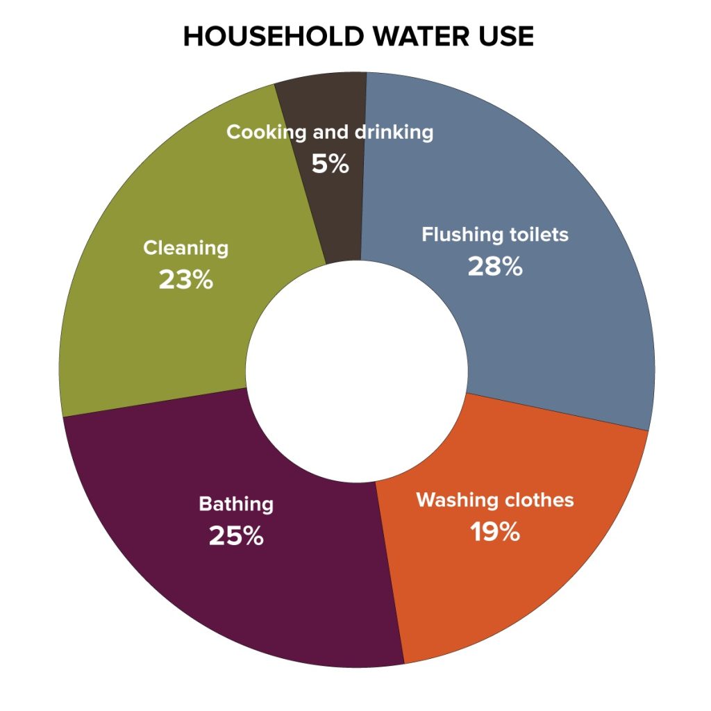 The different uses of water in an average household, represented by a pie chart. Water purification systems are essential for most domestic uses.