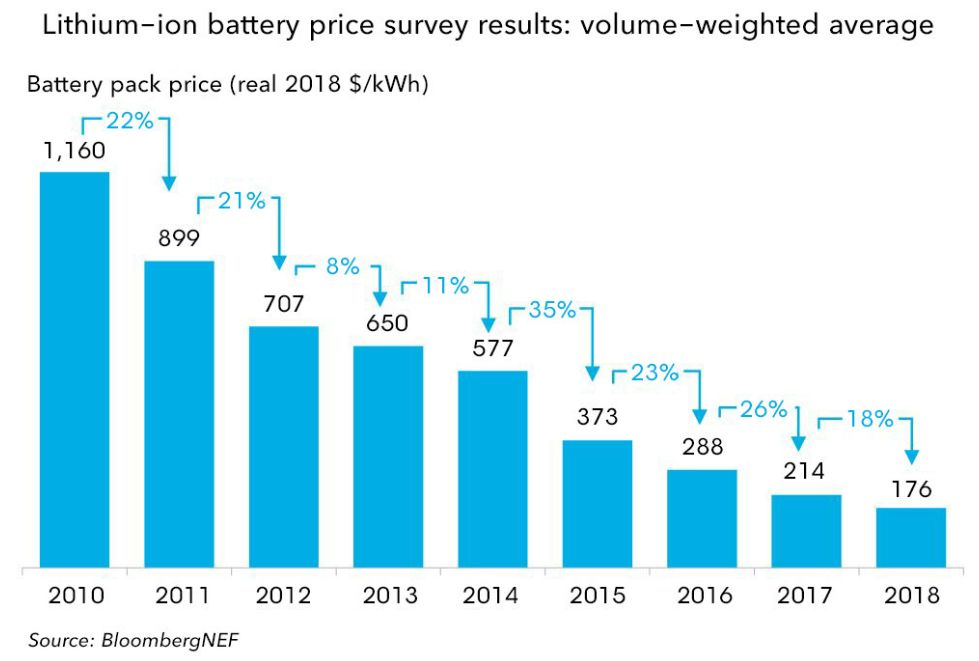 Battery prices for electric trucks are declining.