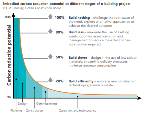 Chart of carbon reduction potential at different stages of a building project