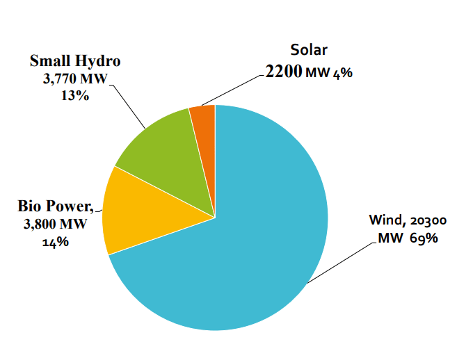 India's renewable energy chart