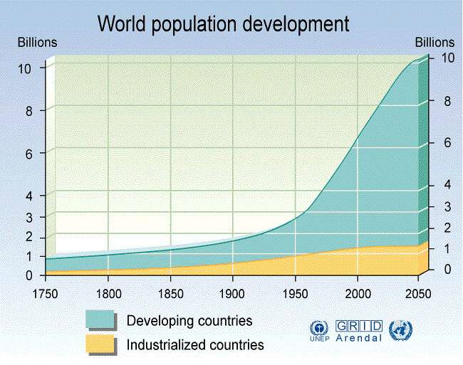 Based on the current rate of global population growth, the UN predicts the world's population will be 11.2 billion in 2100.