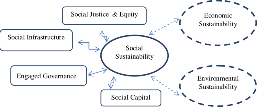 Community sustainability initiatives. A conceptual framework for social sustainability. 