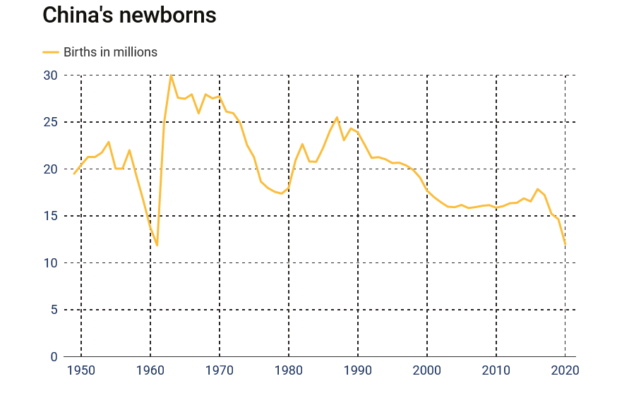 China's one child policy had a big impact on global population growth. 