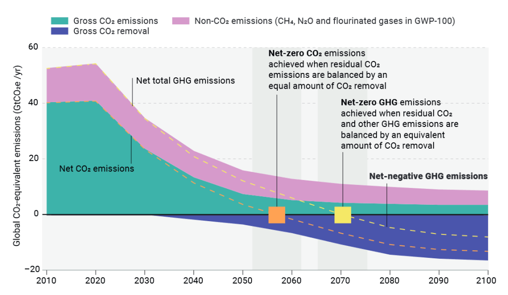How the UK's net zero plan should aim to fit in with global goals for net zero emissions.