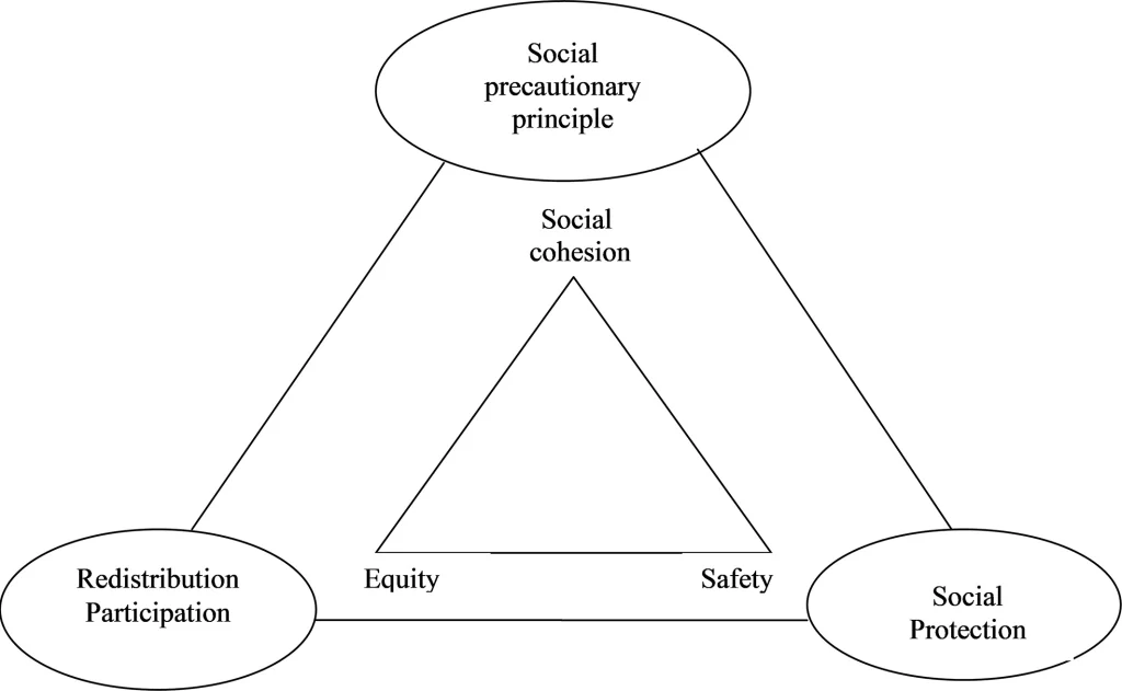 A policy framework for social sustainability: Social cohesion, equity and safety. Community sustainability initiatives help to achieve this 'pillar' of sustinability.