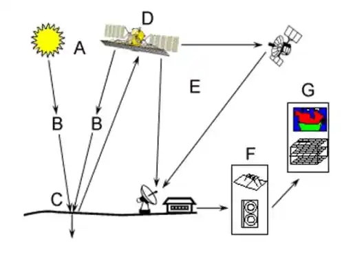 Satellites often use external sources of illumination, like sunlight. 