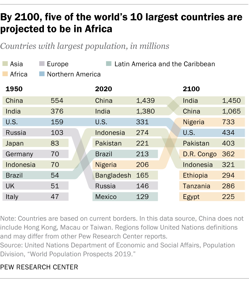 Population growth rates in Africa will soar so that by 2100 five of the world's largest countries will be in Africa. 