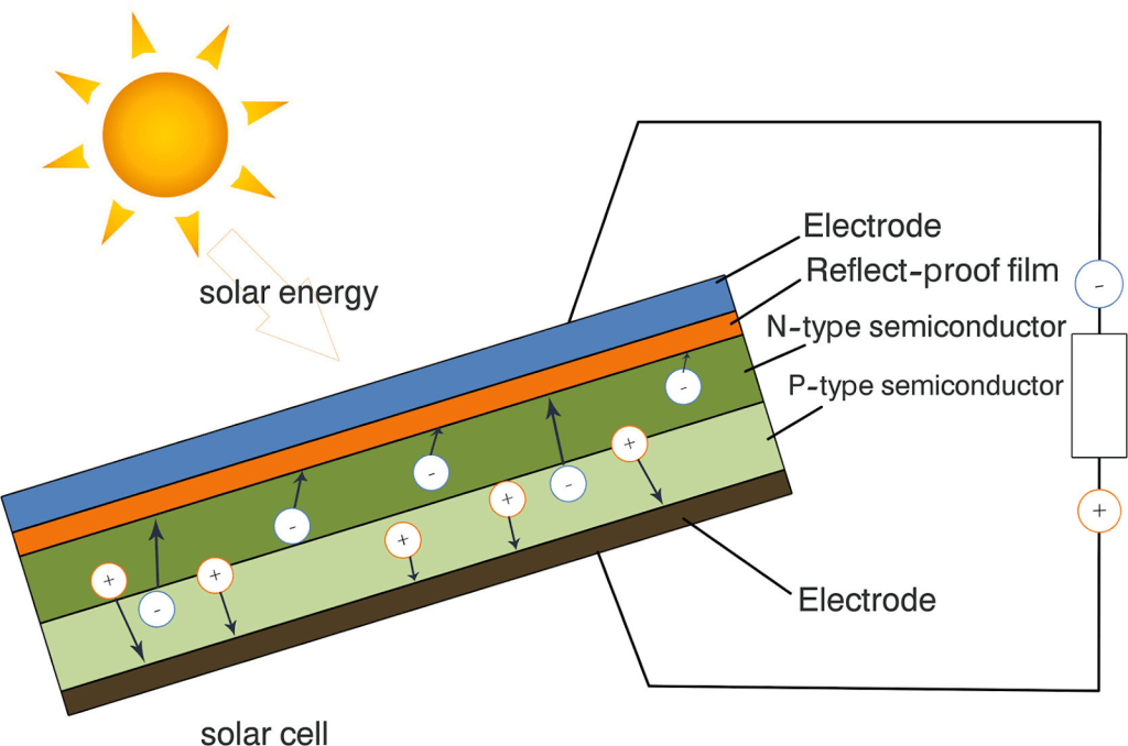 Solar cells use photons to generate electricity.
