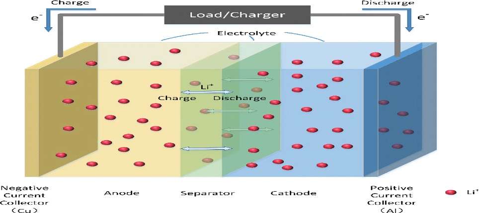 The technology behind batteries for electric vehicles follows a common principle.