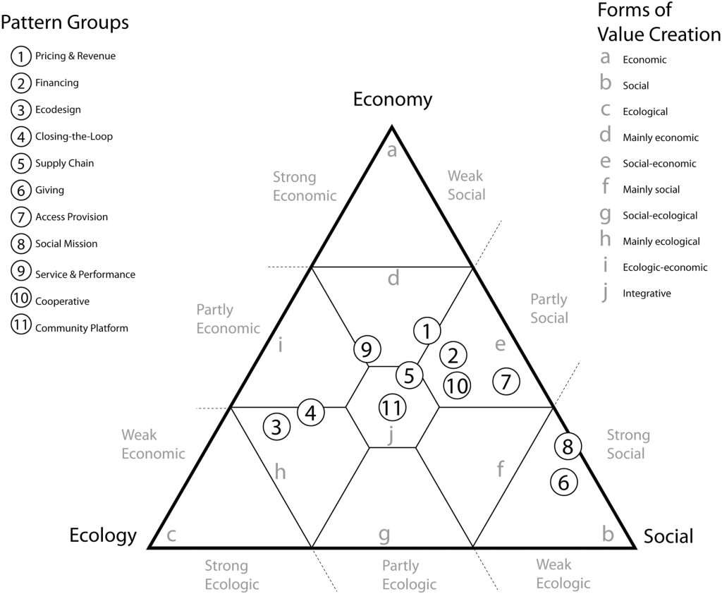 Examples from the integrated forms of value creation: supply chain and community platform.
sustainable business models