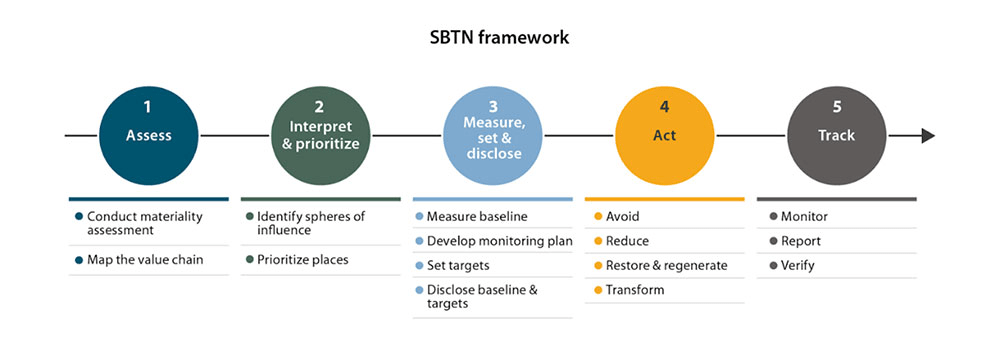The SBTN framework aims to accelerate the transition to a low-carbon economy.