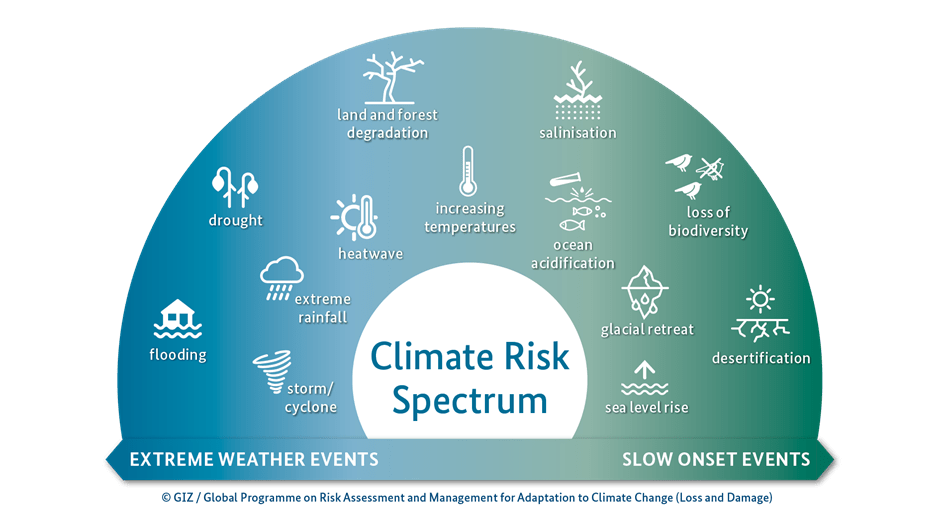 Spectrum of climate change-related hazards and impacts.