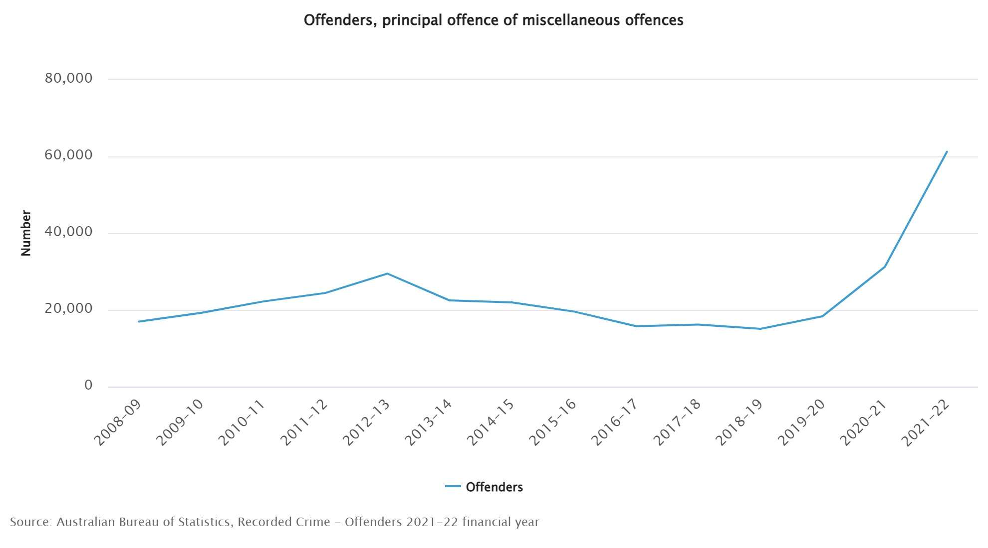 There were 369,488 offenders proceeded against by police in Australia, up 3% from 2020-21. Juvenile crime prevention.
