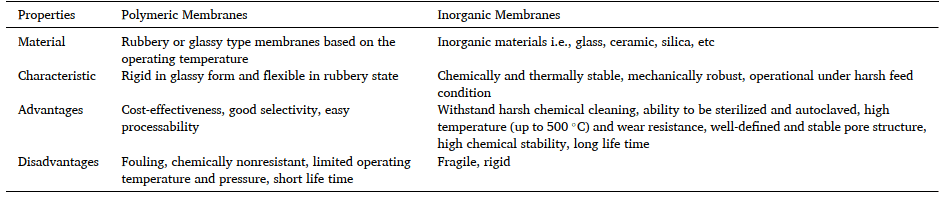 Typical membrane technologies have characteristics, advantages and disadvantages.