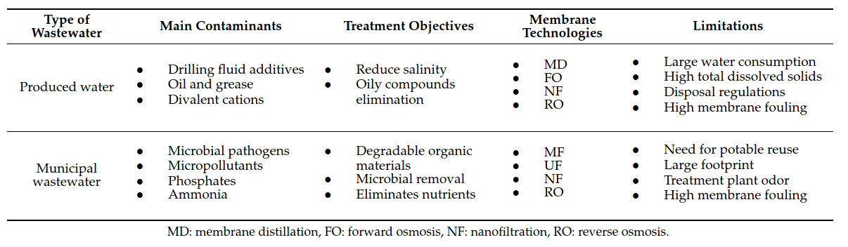 Contaminants in wastewater and their corresponding membrane technologies.