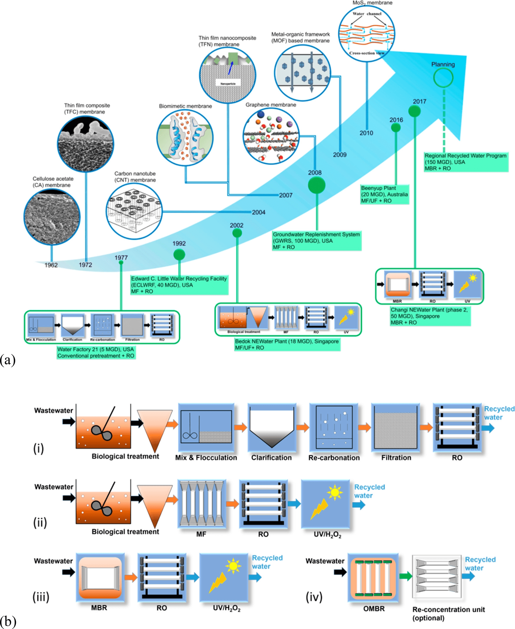 Developments of membrane-based wastewater reuse.
