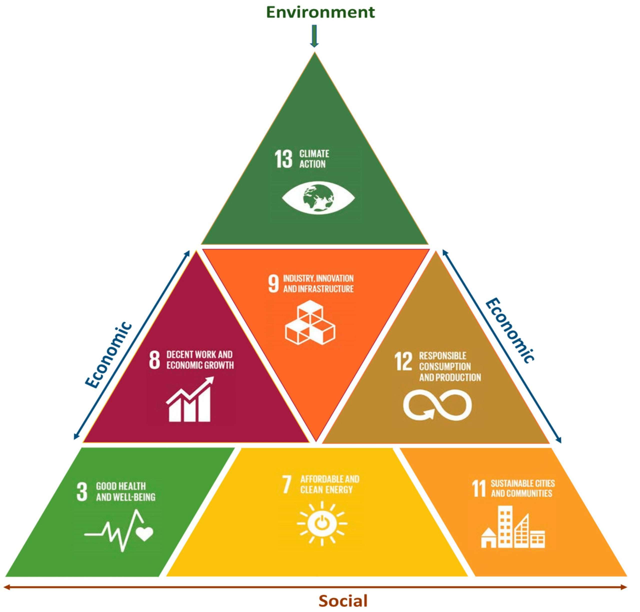 Silicon anode technology, and in particular, EVs, have an impact on three aspects of sustainability. These include social, economic, and environmental sustainability, as well as a significant association with seven of the 17 SDGs. 