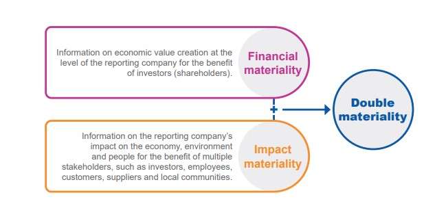 Sustainability Materiality Encompasses Double Materiality: Financial and Impact.