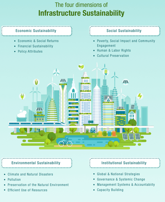 The four sides to sustainable infrastructure. 