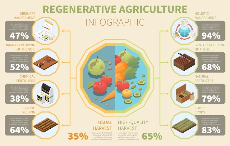 Biotechnological innovations: regenerative agriculture for sustainable infrastructure. 