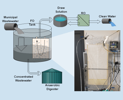 Anaerobic digestion and water recovery, a part of waste-to-energy technologies.