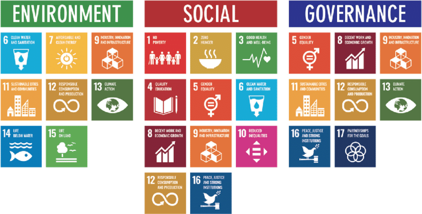 Every SDG is covered and can be tied back to environmental, social, and governance (ESG).